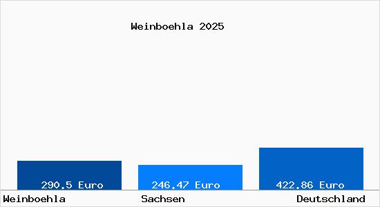 Aktueller Bodenrichtwert in Weinboehla