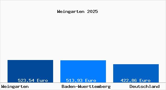 Aktueller Bodenrichtwert in Weingarten (W&uuml;rttemberg) Wuerttemberg