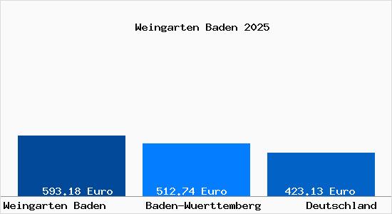 Aktueller Bodenrichtwert in Weingarten Baden