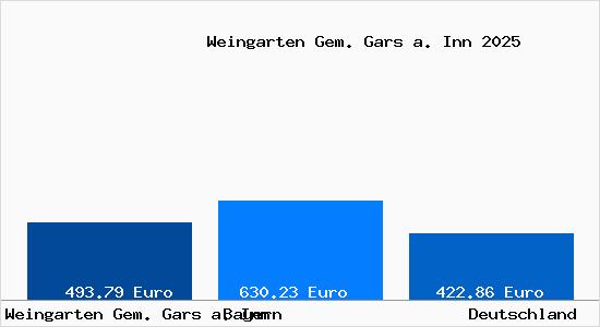 Aktueller Bodenrichtwert in Weingarten Gem. Gars a. Inn