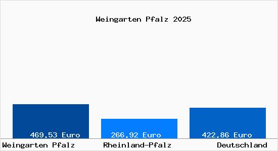 Aktueller Bodenrichtwert in Weingarten Pfalz