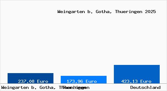 Aktueller Bodenrichtwert in Weingarten b. Gotha, Thueringen