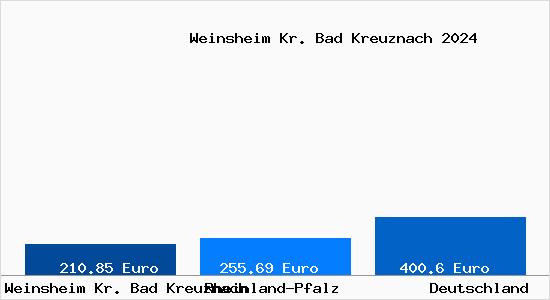Aktueller Bodenrichtwert in Weinsheim Kr. Bad Kreuznach