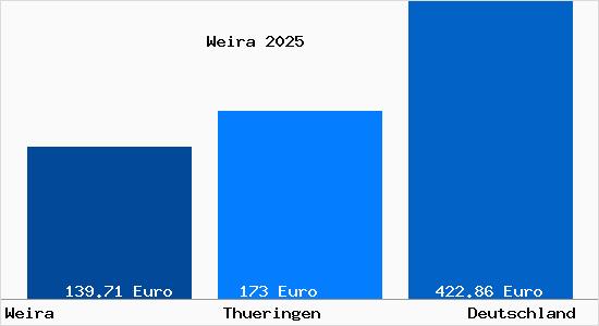 Aktueller Bodenrichtwert in Weira
