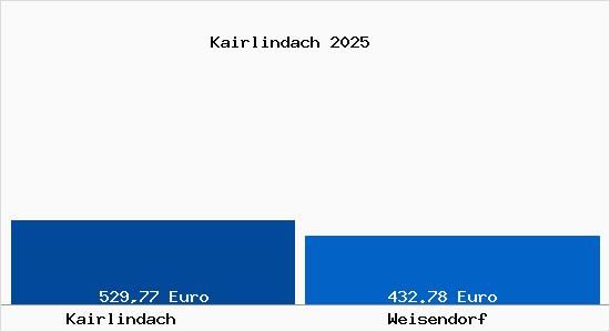 Aktueller Bodenrichtwert in Weisendorf Kairlindach