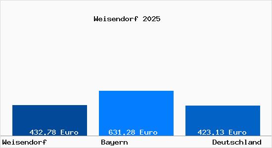 Aktueller Bodenrichtwert in Weisendorf