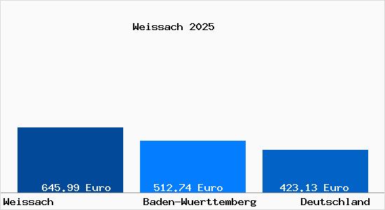 Aktueller Bodenrichtwert in Weissach Wuerttemberg