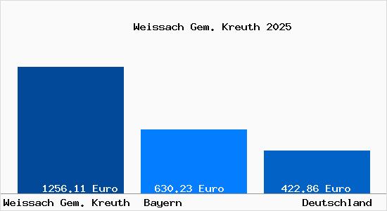 Aktueller Bodenrichtwert in Weissach Gem. Kreuth