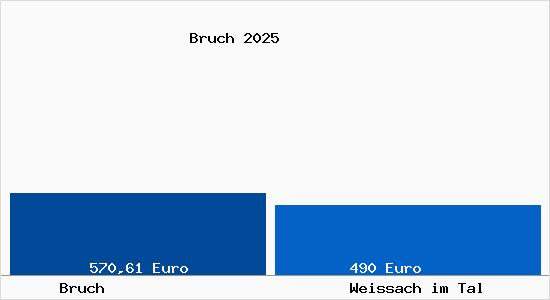 Aktueller Bodenrichtwert in Weissach im Tal Bruch