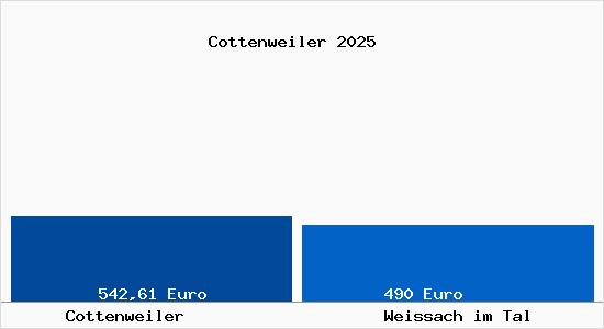 Aktueller Bodenrichtwert in Weissach im Tal Cottenweiler