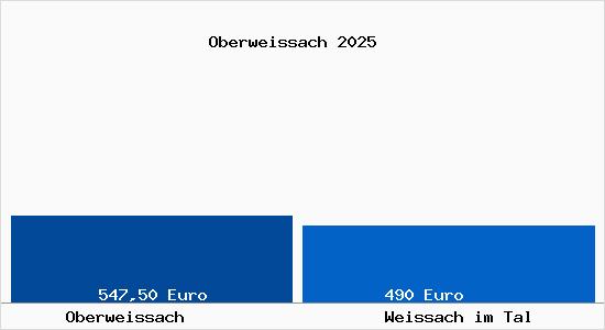 Aktueller Bodenrichtwert in Weissach im Tal Oberweissach