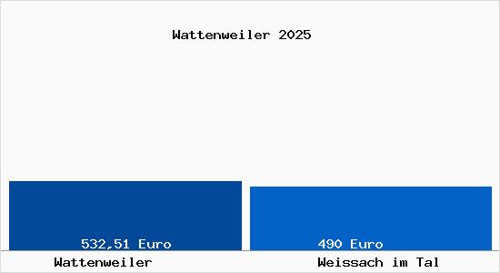 Aktueller Bodenrichtwert in Weissach im Tal Wattenweiler