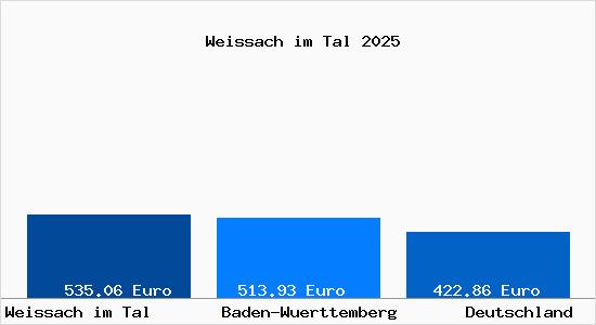 Aktueller Bodenrichtwert in Weissach im Tal