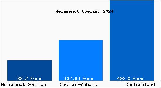 Aktueller Bodenrichtwert in Weißandt-Gölzau