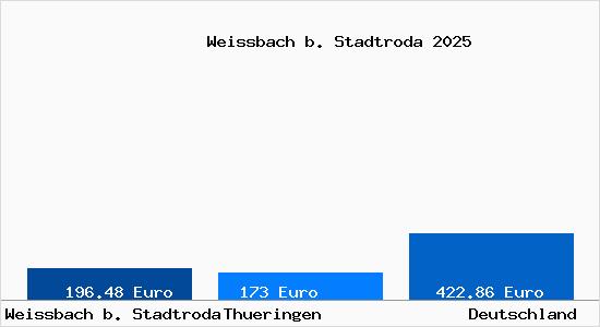 Aktueller Bodenrichtwert in Weissbach b. Stadtroda