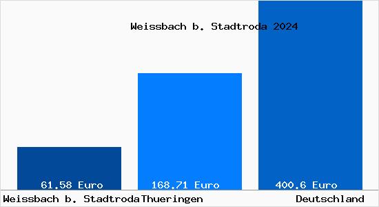 Aktueller Bodenrichtwert in Weissbach b. Stadtroda