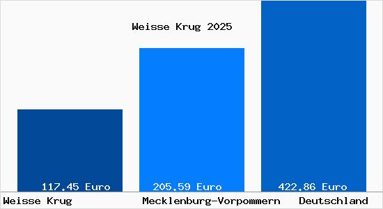 Aktueller Bodenrichtwert in Weisse Krug