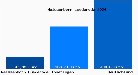 Aktueller Bodenrichtwert in Weißenborn-Lüderode