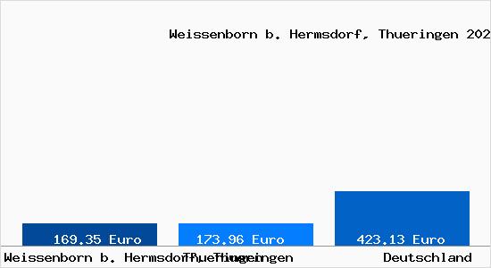 Aktueller Bodenrichtwert in Weissenborn b. Hermsdorf, Thueringen