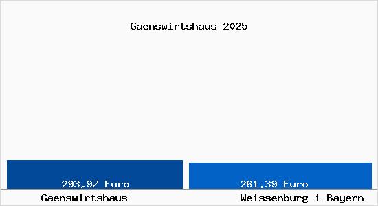 Aktueller Bodenrichtwert in Wei&szlig;enburg in Bayern G&auml;nswirtshaus