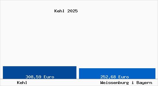 Aktueller Bodenrichtwert in Wei&szlig;enburg in Bayern Kehl