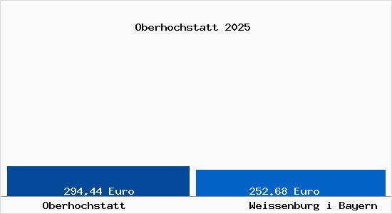Aktueller Bodenrichtwert in Wei&szlig;enburg in Bayern Oberhochstatt