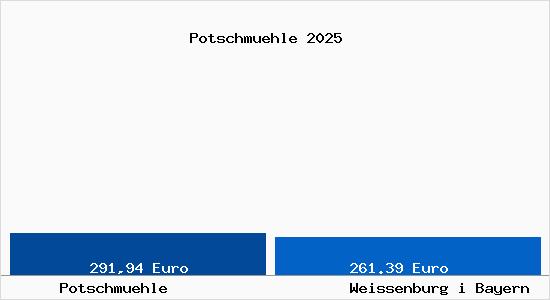 Aktueller Bodenrichtwert in Wei&szlig;enburg in Bayern Potschm&uuml;hle