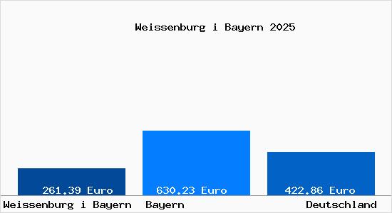 Aktueller Bodenrichtwert in Wei&szlig;enburg in Bayern