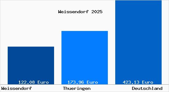 Aktueller Bodenrichtwert in Weissendorf Thueringen