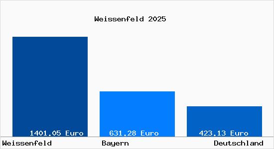 Aktueller Bodenrichtwert in Weissenfeld