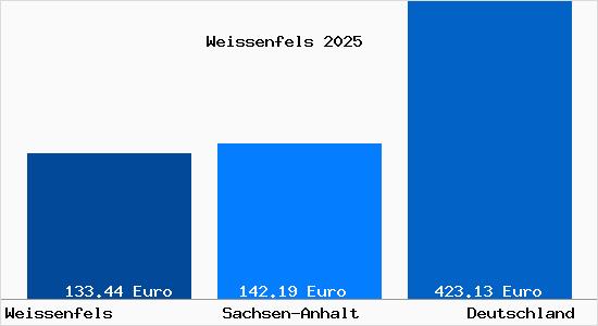 Aktueller Bodenrichtwert in Weißenfels Saale