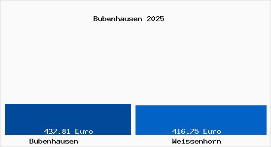 Bodenrichtwert Weißenhorn Bubenhausen Grundstückspreise 2025