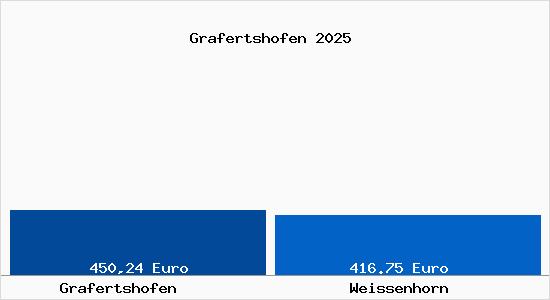 Aktueller Bodenrichtwert in Wei&szlig;enhorn Grafertshofen