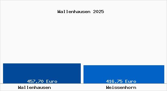 Aktueller Bodenrichtwert in Wei&szlig;enhorn Wallenhausen