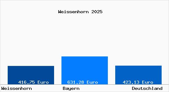Aktueller Bodenrichtwert in Wei&szlig;enhorn
