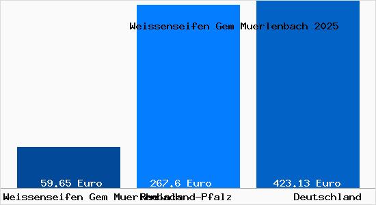 Aktueller Bodenrichtwert in Weissenseifen Gem Muerlenbach Gem. Muerlenbach