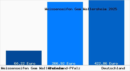 Aktueller Bodenrichtwert in Weissenseifen Gem Wallersheim Gem. Wallersheim