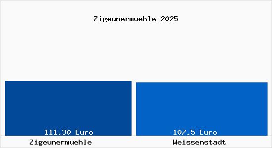 Aktueller Bodenrichtwert in Wei&szlig;enstadt Zigeunerm&uuml;hle