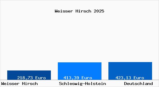Aktueller Bodenrichtwert in Weisser Hirsch