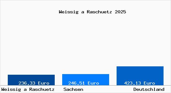 Aktueller Bodenrichtwert in Weissig a Raschuetz