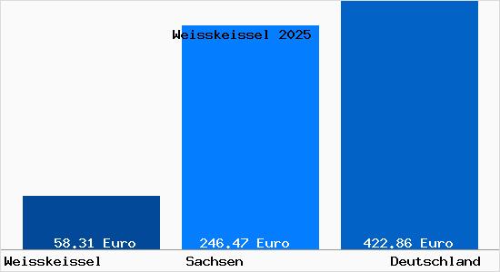 Aktueller Bodenrichtwert in Weisskeissel