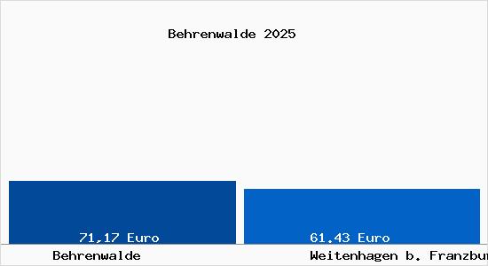Aktueller Bodenrichtwert in Weitenhagen b. Franzburg Behrenwalde