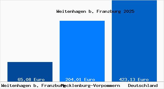 Aktueller Bodenrichtwert in Weitenhagen b. Franzburg