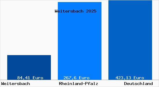 Aktueller Bodenrichtwert in Weitersbach