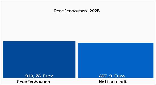 Aktueller Bodenrichtwert in Weiterstadt Gr&auml;fenhausen