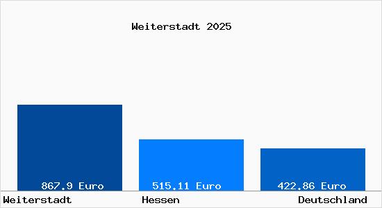 Aktueller Bodenrichtwert in Weiterstadt