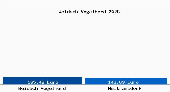 Aktueller Bodenrichtwert in Weitramsdorf Weidach Vogelherd