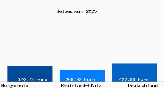 Aktueller Bodenrichtwert in Welgesheim