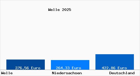 Aktueller Bodenrichtwert in Welle Nordheide