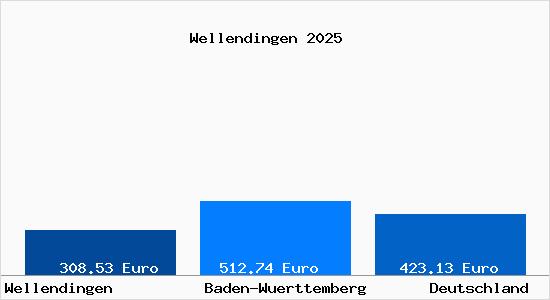 Aktueller Bodenrichtwert in Wellendingen Wuerttemberg